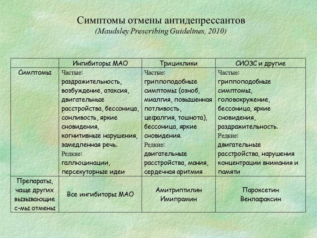 Симптомы отмены антидепрессантов (Maudsley Prescribing Guidelines, 2010)